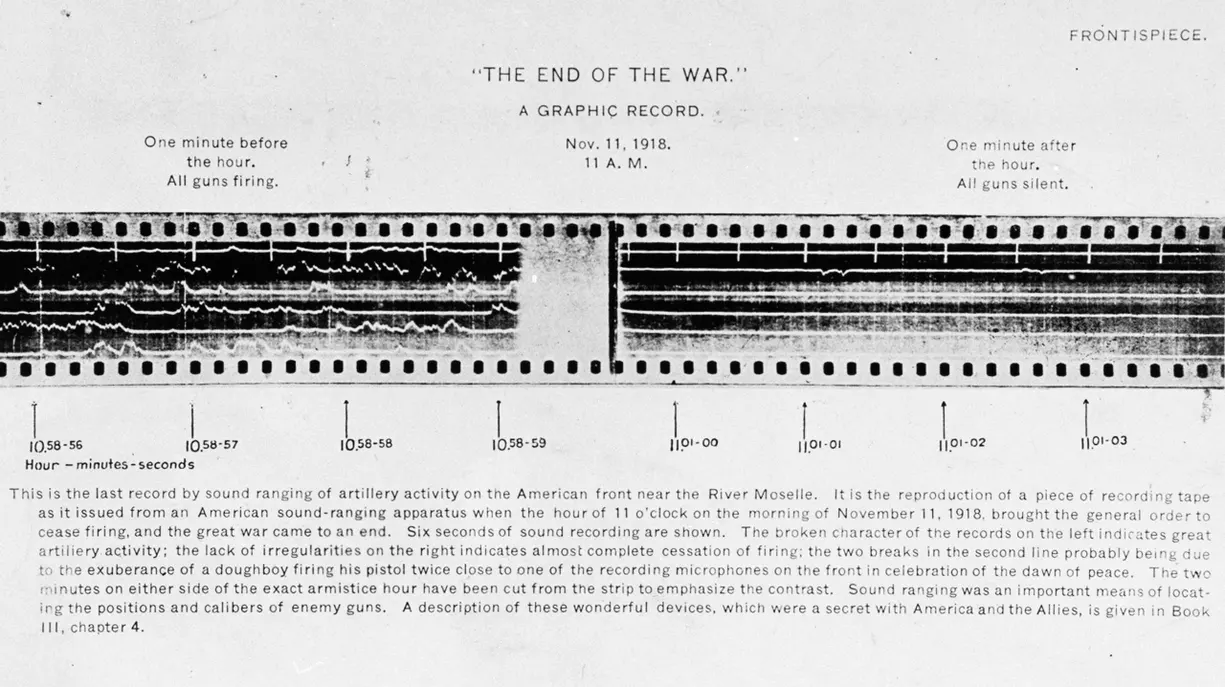 Graphische Aufzeichnung des Moments des Waffenstillstands vom 11. November 1918, 11Uhr morgens. (© Imperial War Museum)